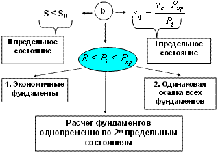 Схема расчёта фундаментов по двум предельным состояниям.