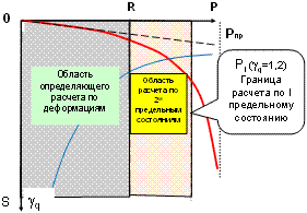 Графическая интерпретация областей определяющего расчёта. Красная кривая - функциональная зависимость осадки от прикладываемого давления (расчёт по II предельному состоянию). Синяя кривая - функциональная зависимость коэффициента надёжности проводимого решения (I предельное состояние).