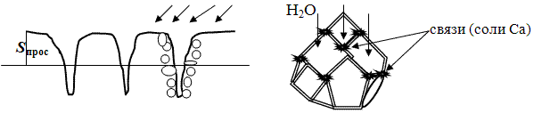 Схема макро и микро структуры лёссового грунта, влияющих на просадку.