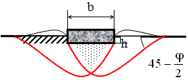 Схема формирования поверхностей скольжения в момент предельного состояния для фундамента мелкого заложения.