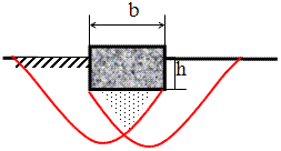 Схема формирования поверхностей скольжения в момент предельного состояния для фундамента средней глубины заложения.