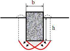 Схема формирования поверхностей скольжения в момент предельного состояния для фундамента глубокого заложения.