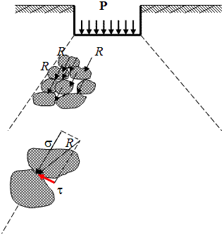 Схема рассеивания напряжений в массиве грунта, под подошвой фундамента.