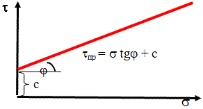 Графическое представление сопротивление грунта сдвигу по теории Мора-Кулона.