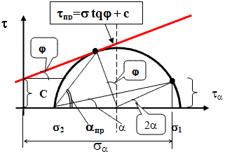 Напряжённое состояние в точке грунта по теории Мора-Кулона. В момент предельного состояния площадка сдвига наклонена к оси абцис на угол альфа(предельный).