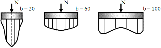Эпюры контактных напряжений под подошвой фундамента в зависимости от его ширины.