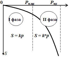 График развития осадки фундамента в зависимости от его степени нагружения.