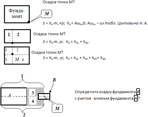 Напряжения в точке м по методу угловых точек в случае представленном на рисунке определяются